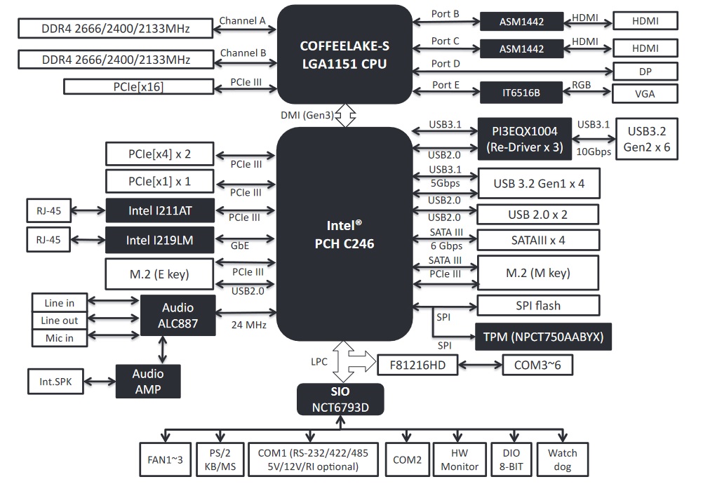 MAX-C246A-A20 Block