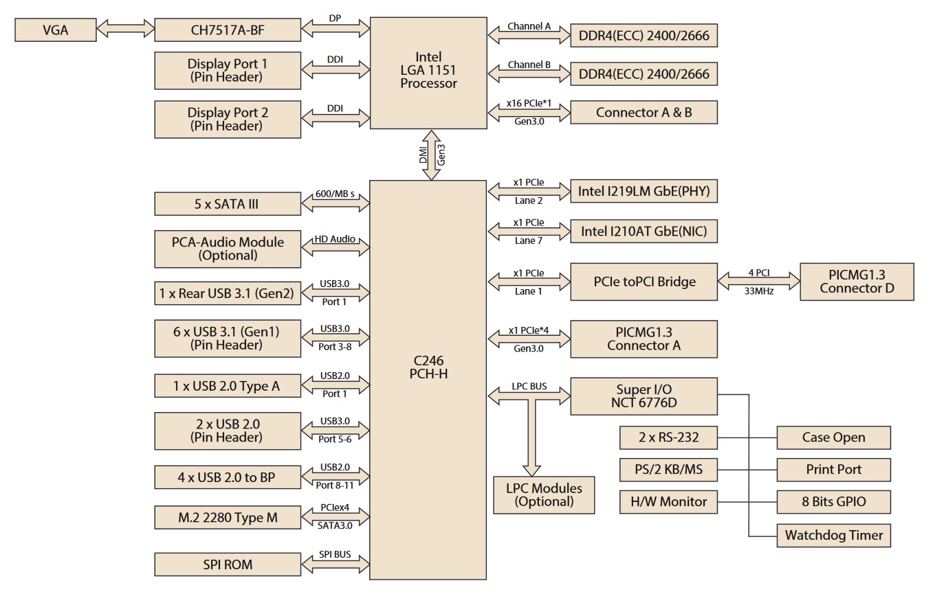 PCE-7131 Block Diagram