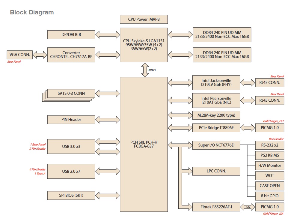 PCA-6023 Block Diagram