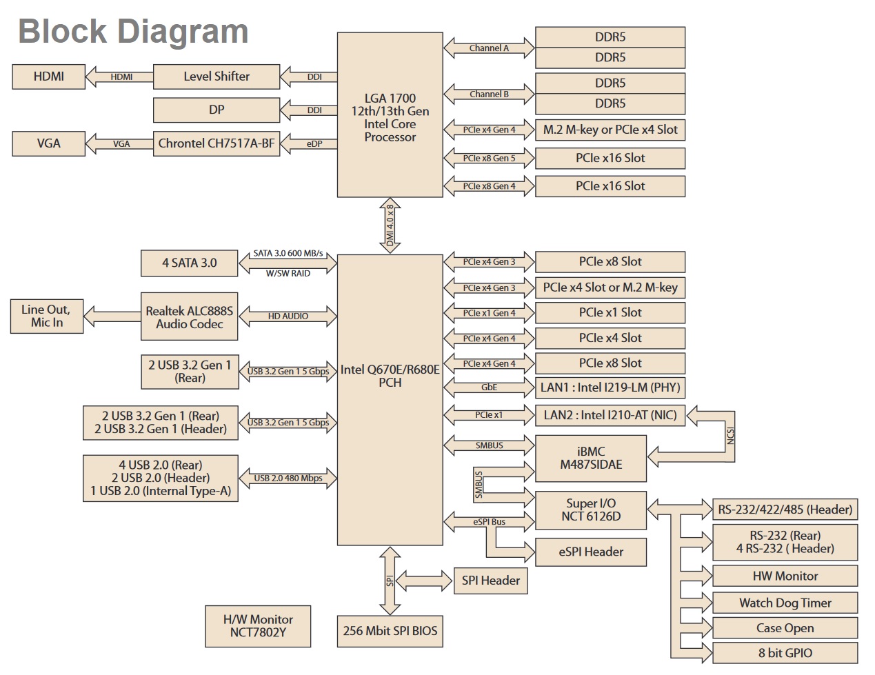 AIMB788E Block Diagram