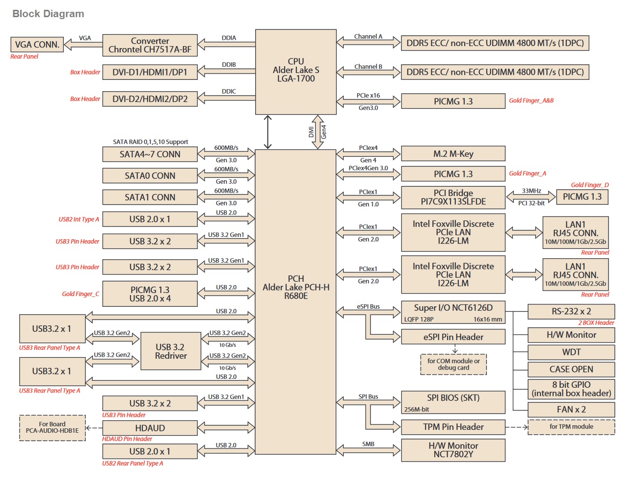 PCE-5133G2 Block Diagram