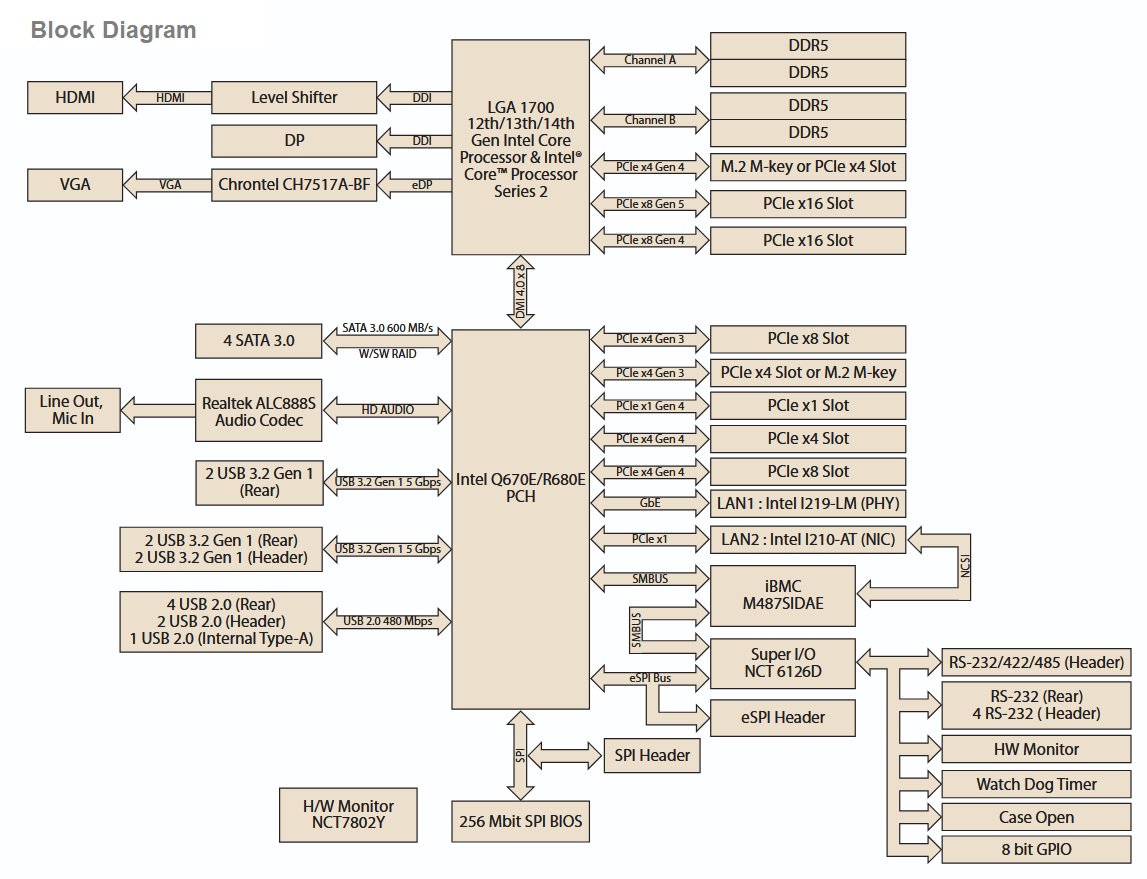 AIMB-788E Block Diagram
